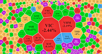 Thanh khoản kém khiến VN-Index hụt hơi, HAG tăng trần phiên thứ 4 liên tiếp