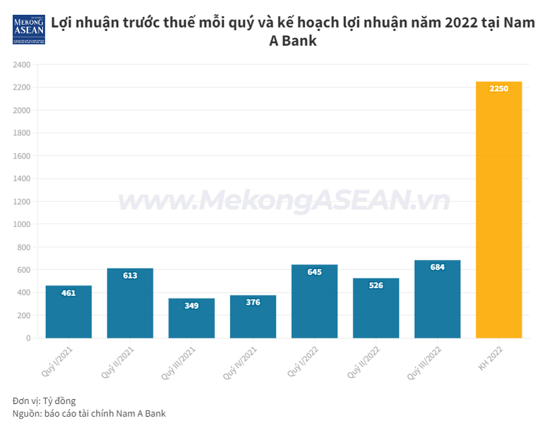 Nam A Bank đặt mục tiêu lợi nhuận tăng bình quân 15-20% đến năm 2025