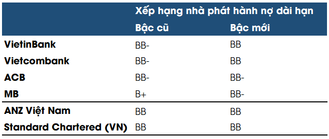 Fitch Ratings nâng xếp hạng tín nhiệm với Vietcombank, VietinBank, MB