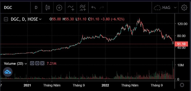 Biến động gi&aacute; cổ phiếu DGC. Ảnh: SSI