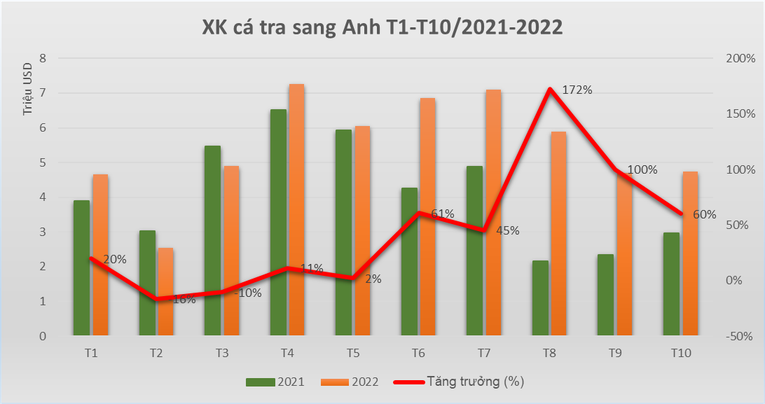 Kim ngạch xuất khẩu c&aacute; tra Việt sang Anh 10 th&aacute;ng qua. Ảnh: VASEP