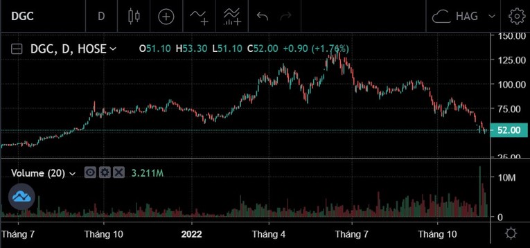 Biến động gi&aacute; cổ phiếu DGC. Ảnh: SSI