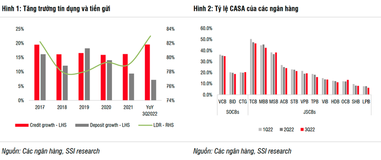 SSI: Gánh nặng chi phí dự phòng giảm, lợi nhuận ACB ước tăng 42%