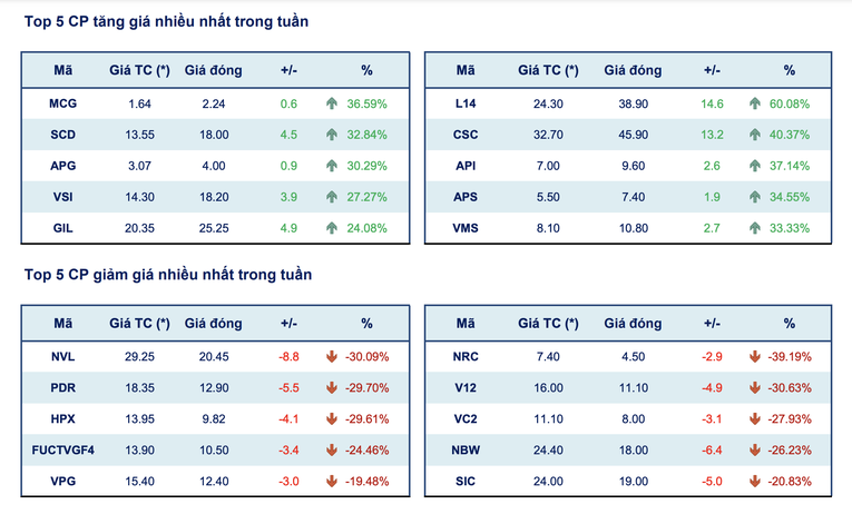 Top cổ phiếu tăng, giảm gi&aacute; mạnh nhất tr&ecirc;n s&agrave;n HoSE (tr&aacute;i) v&agrave; HNX (phải). Nguồn: SHS