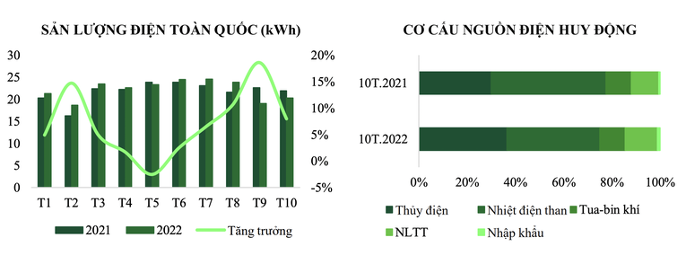 VCBS nhận diện 2 cổ phiếu ngành điện tiềm năng nửa đầu năm 2023