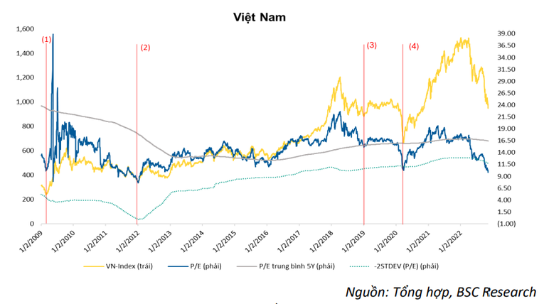 Diễn biến gi&aacute; v&agrave; P/E của VN-Index khi tạo đ&aacute;y.