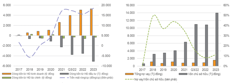D&ograve;ng tiền từ hợp đồng kinh doanh của DGC (tr&aacute;i) v&agrave; tỷ lệ nợ vay/vốn chủ sở hữu thấp (phải).