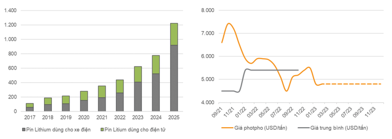 Dự b&aacute;o nhu cầu pin Lithium cho xe điện (tr&aacute;i, tỷ USD) v&agrave; gi&aacute; phốt pho.