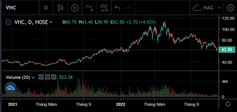Biến động gi&aacute; cổ phiếu VHC. Ảnh: SSI