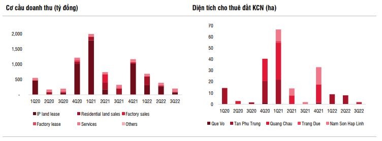 Cơ cấu doanh thu của Kinh Bắc. Ảnh SSI Research.