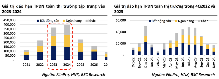 BSC: Trái phiếu đáo hạn doanh nghiệp bất động sản năm 2023 tăng 80%