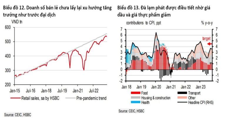 HSBC dự báo xuất khẩu Việt Nam sẽ tăng tốc