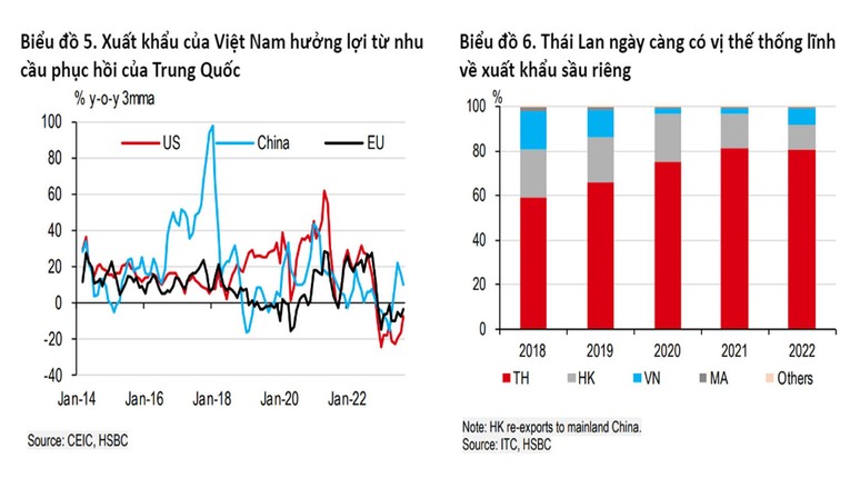 HSBC dự báo xuất khẩu Việt Nam sẽ tăng tốc