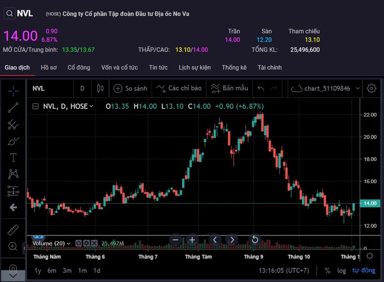 Diễn biến cổ phiếu NVL. Ảnh: SSI Iboard