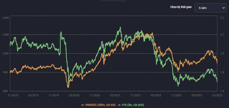 Chỉ số P/B của VN-Index đ&atilde; gần về v&ugrave;ng đ&aacute;y trung hạn của thị trường v&agrave;o th&aacute;ng 11/2022.