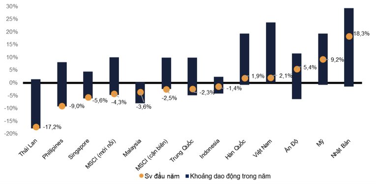 Sau khi giảm mạnh, hiệu suất từ đầu năm của TTCK Việt Nam đ&atilde; tụt xuống thứ 4 sau Mỹ, Ấn Độ v&agrave; Nhật Bản.