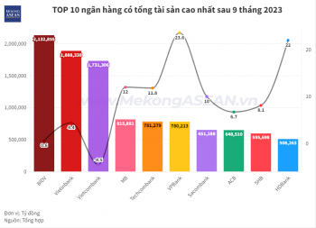 Top 10 tổng tài sản ngân hàng: BIDV dẫn đầu, VPBank tăng trưởng nhất