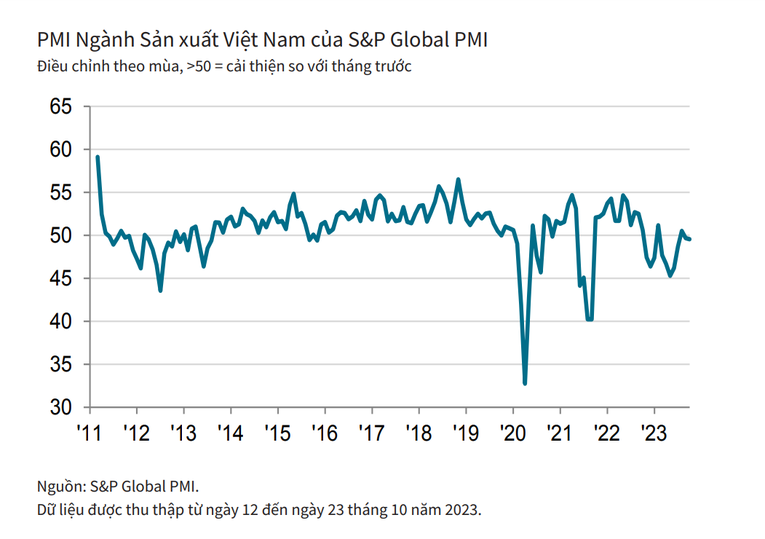 PMI ng&agrave;nh sản xuất Việt Nam th&aacute;ng 10 giảm nhẹ ảnh 1