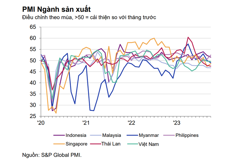 5 nền kinh tế ASEAN có chỉ số PMI dưới ngưỡng 50 điểm