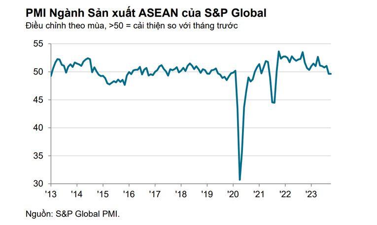 5 nền kinh tế ASEAN có chỉ số PMI dưới ngưỡng 50 điểm