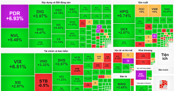 Bất động sản và chứng khoán tiếp đà bay cao cho VN-Index