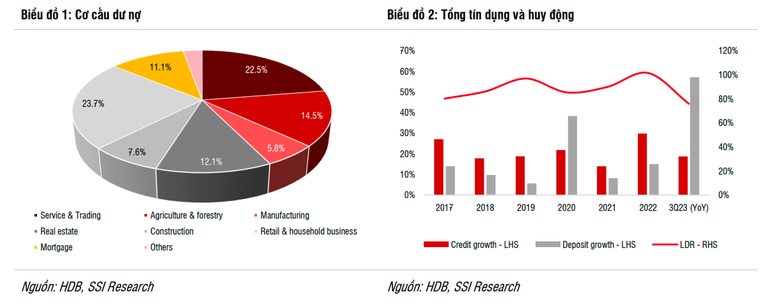 Chuyên gia kỳ vọng tín dụng tại HDBank 2023 sẽ tăng khoảng 23,9% - 25%