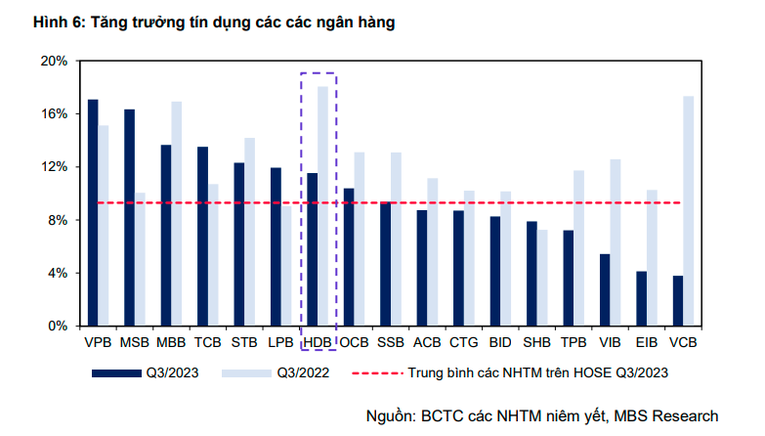 Chuyên gia kỳ vọng tín dụng tại HDBank 2023 sẽ tăng khoảng 23,9% - 25%