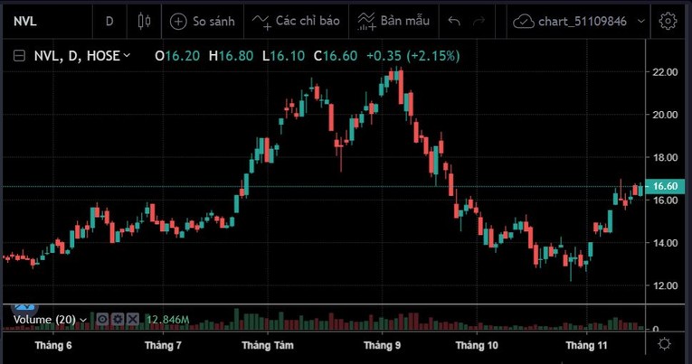 Diễn biến cổ phiếu NVL trong thời gian gần đ&acirc;y. Ảnh: SSI Iboard
