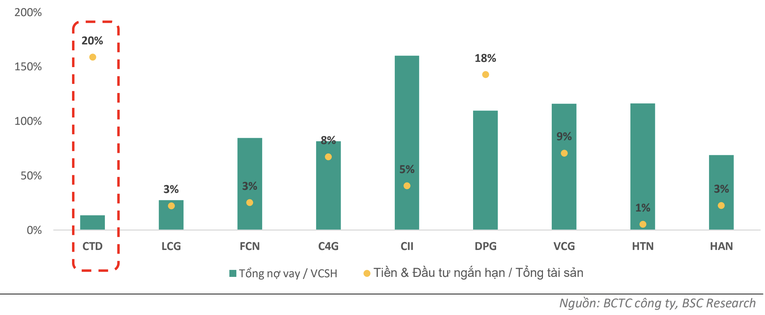 CTD sở hữu t&igrave;nh h&igrave;nh t&agrave;i ch&iacute;nh l&agrave;nh mạnh nhất trong số c&aacute;c doanh nghiệp ni&ecirc;m yết mảng x&acirc;y lắp.