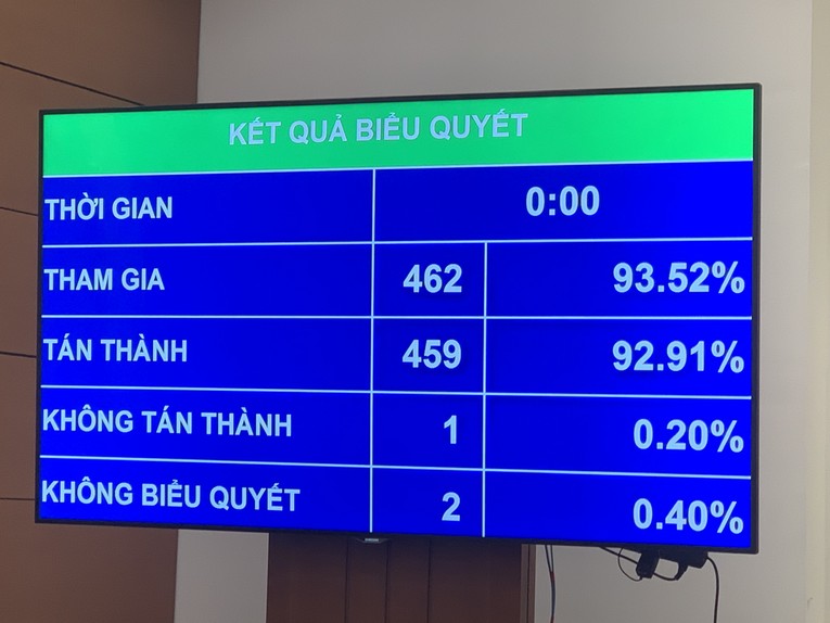 Kết quả biểu quyết.