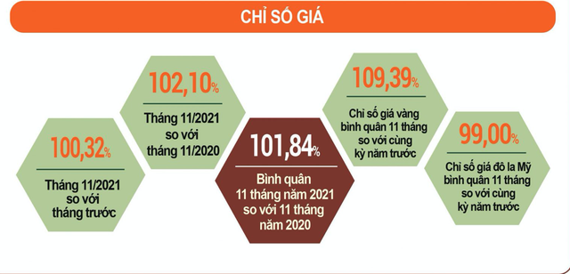 CPI của Việt Nam b&igrave;nh qu&acirc;n 11 th&aacute;ng đầu năm tăng 1,84% so với c&ugrave;ng kỳ năm ngo&aacute;i