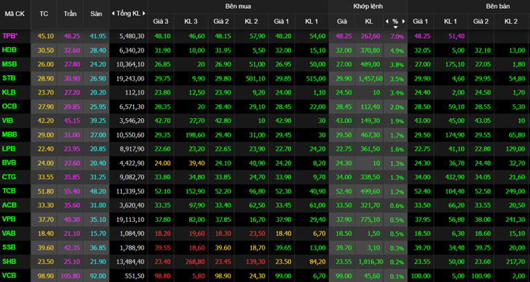 Nh&oacute;m cổ phiếu ng&acirc;n h&agrave;ng đảo chiều tăng h&agrave;ng loạt chiều nay - Ảnh chụp m&agrave;n h&igrave;nh