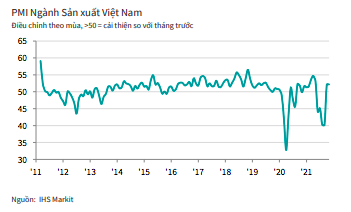Chỉ số PMI sản xuất do IHS Markit đo lường cũng cho thấy sự khởi sắc của lĩnh vực c&ocirc;ng nghiệp tại Việt Nam