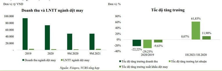 Doanh thu v&agrave; tốc độ tăng trưởng ng&agrave;nh dệt may thời gian qua (VCBS)