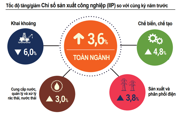 T&iacute;nh chung 11 th&aacute;ng năm 2021, IIP tăng 3,6% so với c&ugrave;ng kỳ năm 2020 - Nguồn: TCTK