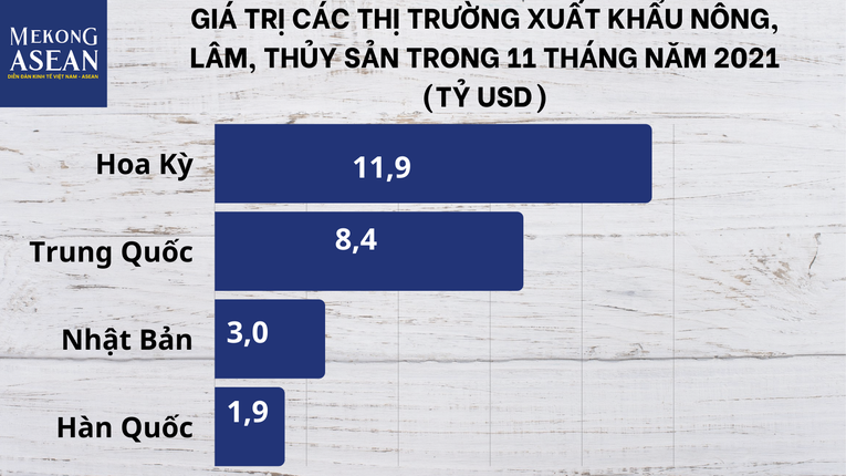 Xuất khẩu nông, lâm, thủy sản đạt ngưỡng 43,48 tỷ USD, lập kỷ lục cao nhất từ trước tới nay