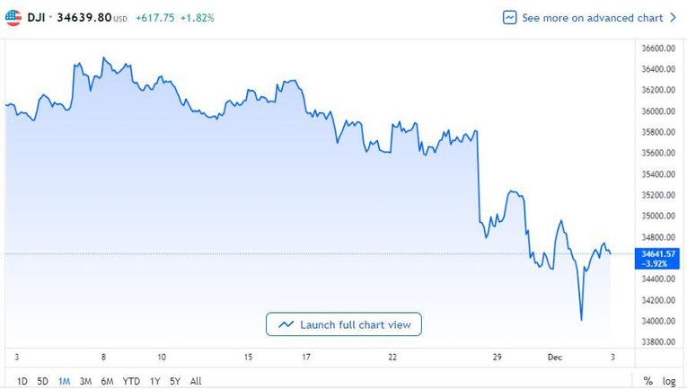 Dow Jones cũng lao dốc trong tuần qua (Ảnh: TradingView)