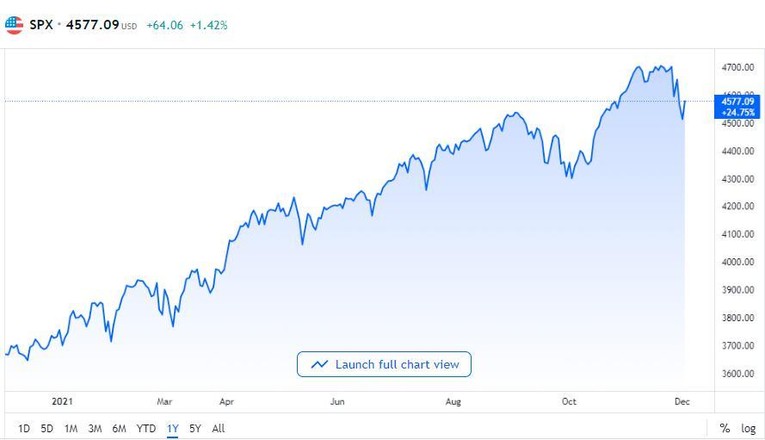 S&amp;amp;amp;amp;P 500 thăng hoa từ đầu năm... (Ảnh: TradingView)