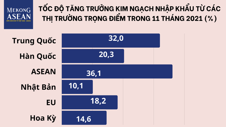 11 tháng năm 2021, xuất nhập khẩu trên đà phục hồi, tăng 22,3%