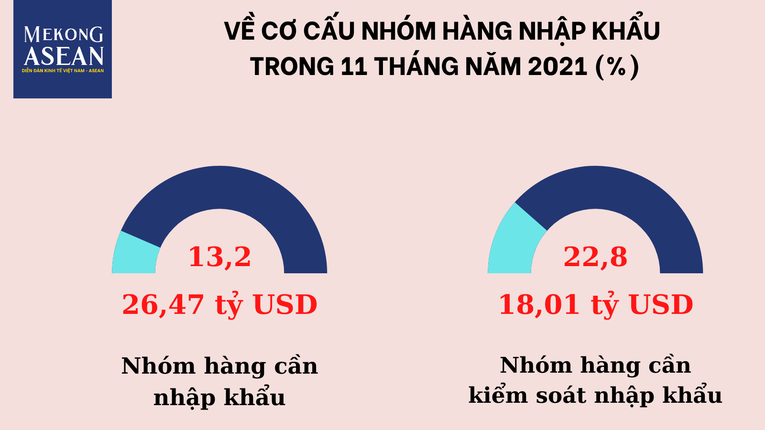 11 tháng năm 2021, xuất nhập khẩu trên đà phục hồi, tăng 22,3%