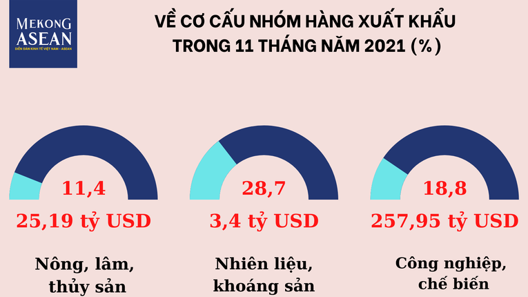 11 tháng năm 2021, xuất nhập khẩu trên đà phục hồi, tăng 22,3%