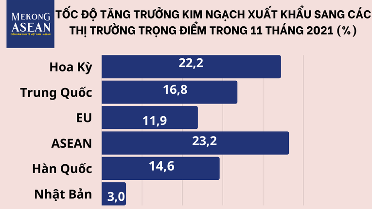 11 tháng năm 2021, xuất nhập khẩu trên đà phục hồi, tăng 22,3%