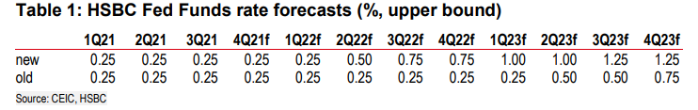 HSBC dự b&aacute;o Fed sẽ n&acirc;ng l&atilde;i suất 0,25% trong đợt n&acirc;ng sớm nhất v&agrave;o qu&yacute; II/2022 (Nguồn: CEIC, HSBC)