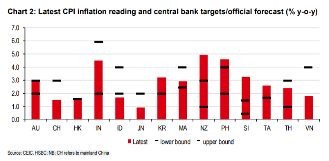 Biểu đồ: Chỉ số gi&aacute; ti&ecirc;u d&ugrave;ng CPI mới nhất v&agrave; mức mục ti&ecirc;u/dự b&aacute;o ch&iacute;nh thức của ng&acirc;n h&agrave;ng trung ương tại một số quốc gia (% so với c&ugrave;ng kỳ năm trước) (Nguồn: CEIC, HSBC)