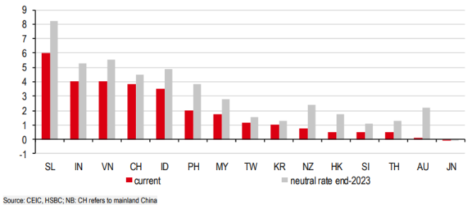 Biểu đồ l&atilde;i suất điều h&agrave;nh hiện tại ở một số nền kinh tế ch&acirc;u &Aacute; v&agrave; dự b&aacute;o của HSBC về l&atilde;i suất trung lập t&iacute;nh đến cuối năm 2023 (%) (Nguồn: CEIC, HSBC)