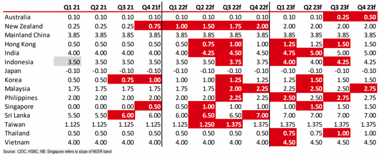 Dự b&aacute;o của HSBC về điều chỉnh l&atilde;i suất điều h&agrave;nh của c&aacute;c nền kinh tế ch&acirc;u &Aacute;, trong đ&oacute; c&oacute; Việt Nam. Theo đ&oacute;, HSBC dự b&aacute;o Việt Nam sẽ duy tr&igrave; l&atilde;i suất ở mức thấp hiện tại (4%) trong cả năm 2022 v&agrave; bắt đầu tăng l&atilde;i suất điều h&agrave;nh 0,5% từ qu&yacute; I/2023 (Đỏ - tăng, x&aacute;m - giảm) (Nguồn: CEIC, HSBC)