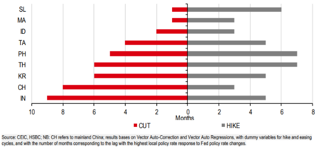 Biểu đồ: Thời gian c&aacute;c thị trường ch&acirc;u &Aacute; c&oacute; động th&aacute;i phản ứng với c&aacute;c đợt tăng hoặc cắt giảm l&atilde;i suất của Fed (th&aacute;ng) (Nguồn: CEIC, HSBC)