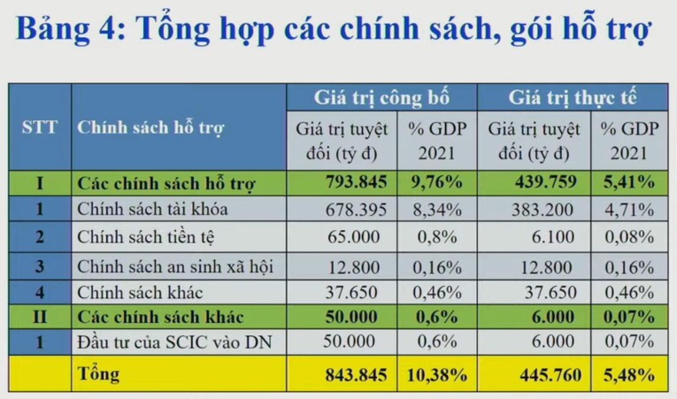 TS. Cấn Văn Lực đề xuất chương tr&igrave;nh hỗ trợ phục hồi kinh tế x&atilde; hội 2022-2023 tổng trị gi&aacute; 843.845 tỷ đồng (Nguồn: nh&oacute;m chuy&ecirc;n gia BIDV)