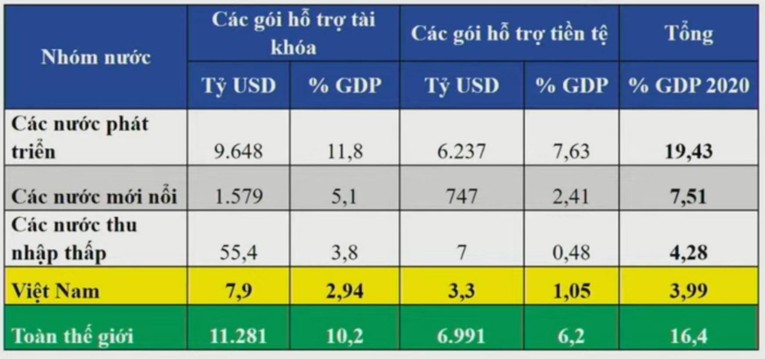 Quy m&ocirc; g&oacute;i hỗ trợ của Việt Nam so với c&aacute;c quốc gia tr&ecirc;n thế giới (Nguồn: nh&oacute;m chuy&ecirc;n gia BIDV)