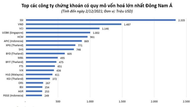 Việt Nam nắm giữ top đầu trong số CTCK vốn h&oacute;a lớn nhất Đ&ocirc;ng Nam &Aacute;